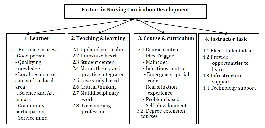 Stakeholders Opinion On The Desired Characteristics Of Nursing School 